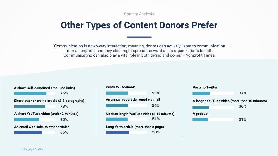 Other Types of Content Donors Prefer from Nonprofit Times