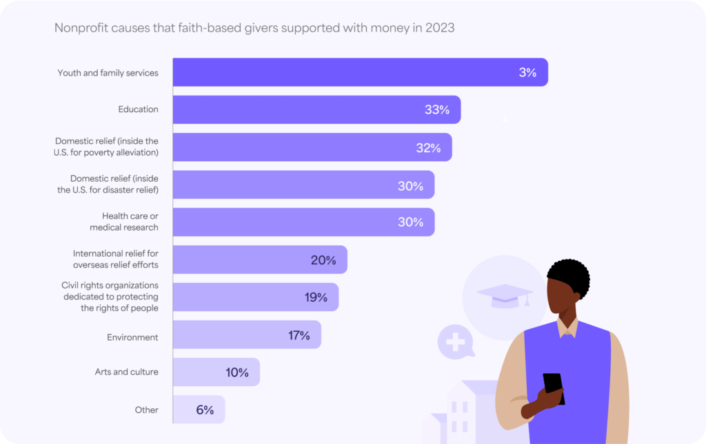 chart showing nonprofit causes that faith-based givers supported monetarily in 2023